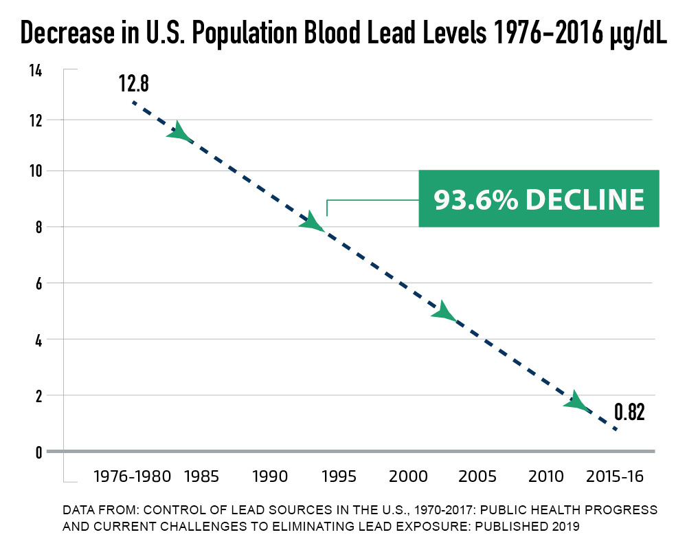 Decrease in U.S. Population Blood Lead Levels Chart